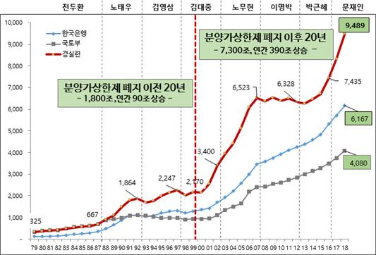 대한민국 땅값 변화(‘79~’18)  (단위: 조원)