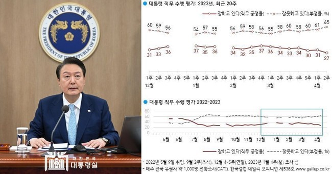 윤석열 대통령과 여론조사 자료출처(한국갤럽)