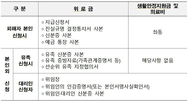 '형제복지원 사건 피해자 지원금' 신청 구비서류